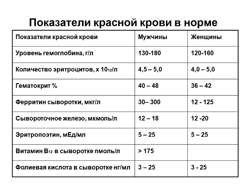 Показатели красной крови в норме 3 - 25 3 – 25 Фолиевая кислота в